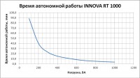 Время автономной работы Innova RT 1000  » Click to zoom ->