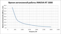 Время автономной работы Innova RT 3000  » Click to zoom ->